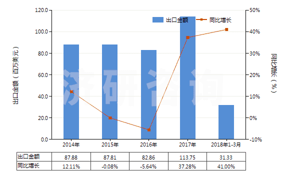 2014-2018年3月中國(guó)搪瓷玻璃料及其他玻璃（呈粉、粒或粉片狀的）(HS32074000)出口總額及增速統(tǒng)計(jì)